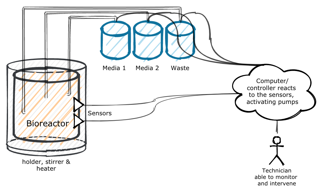 Building a bioreactor, part 1: Introduction