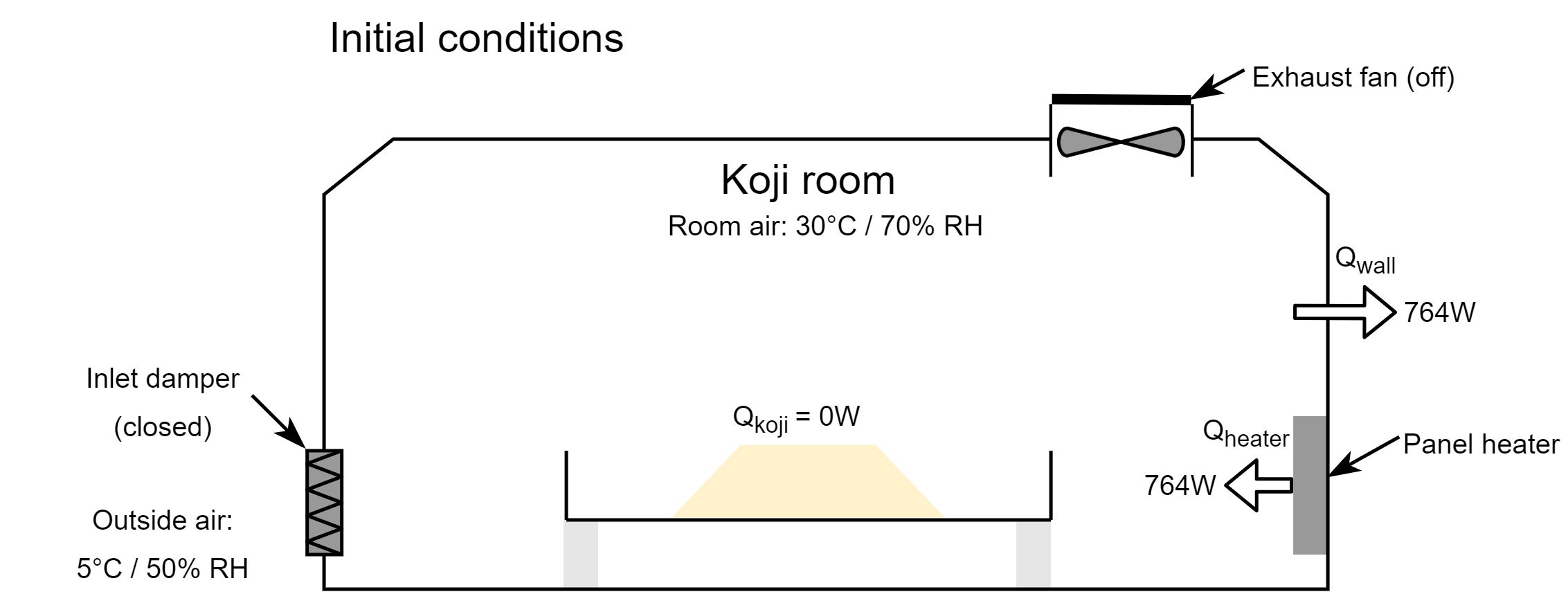 Heat balance of the koji room immediately after inoculation