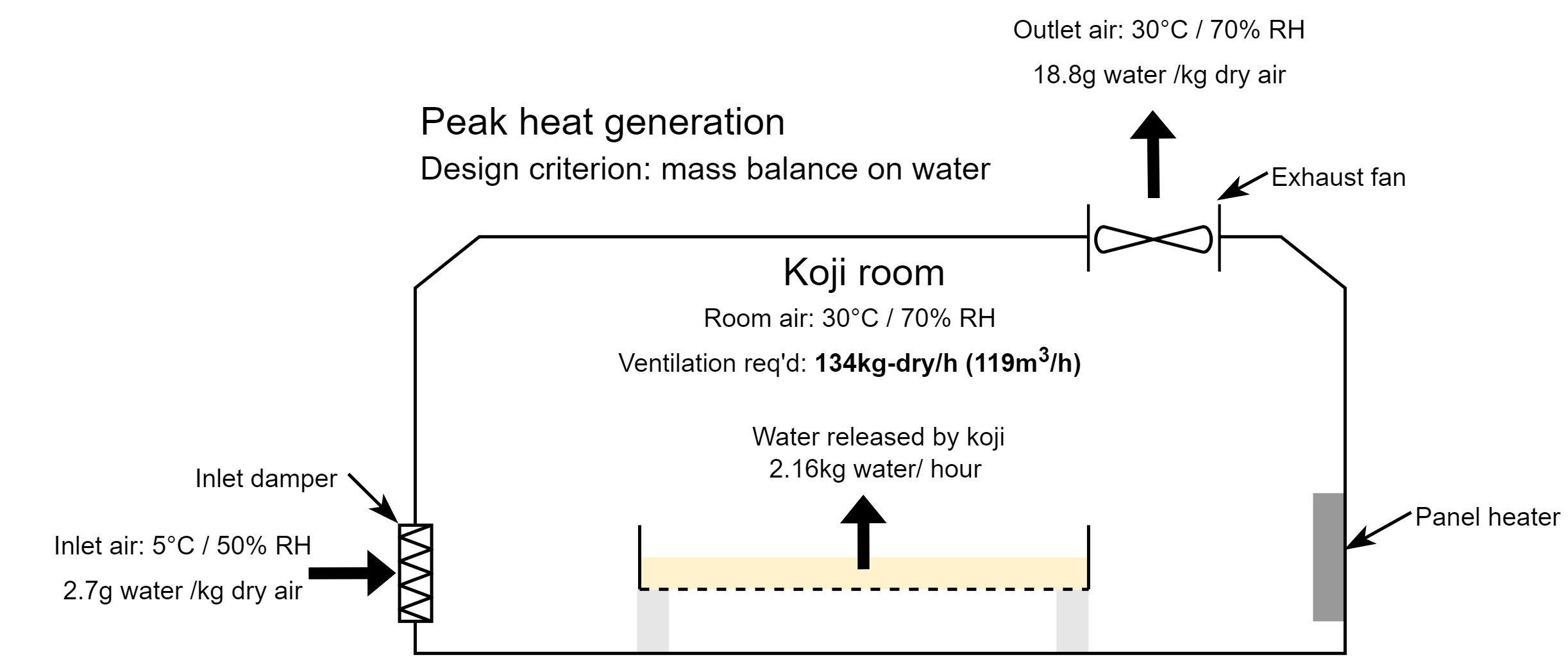 Mass balance of the koji room with ventilation sized for moisture removal