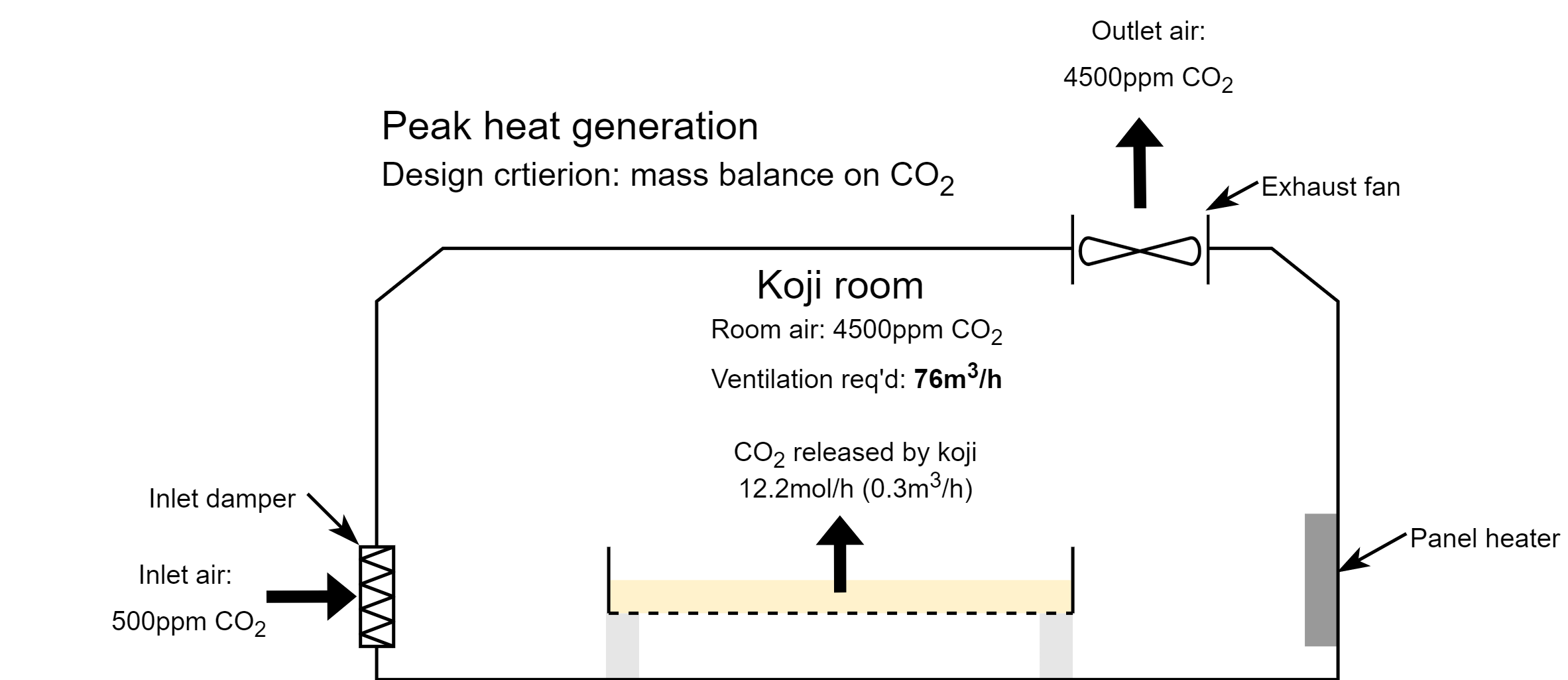 Mass balance of the koji room with ventilation sized for carbon dioxide removal