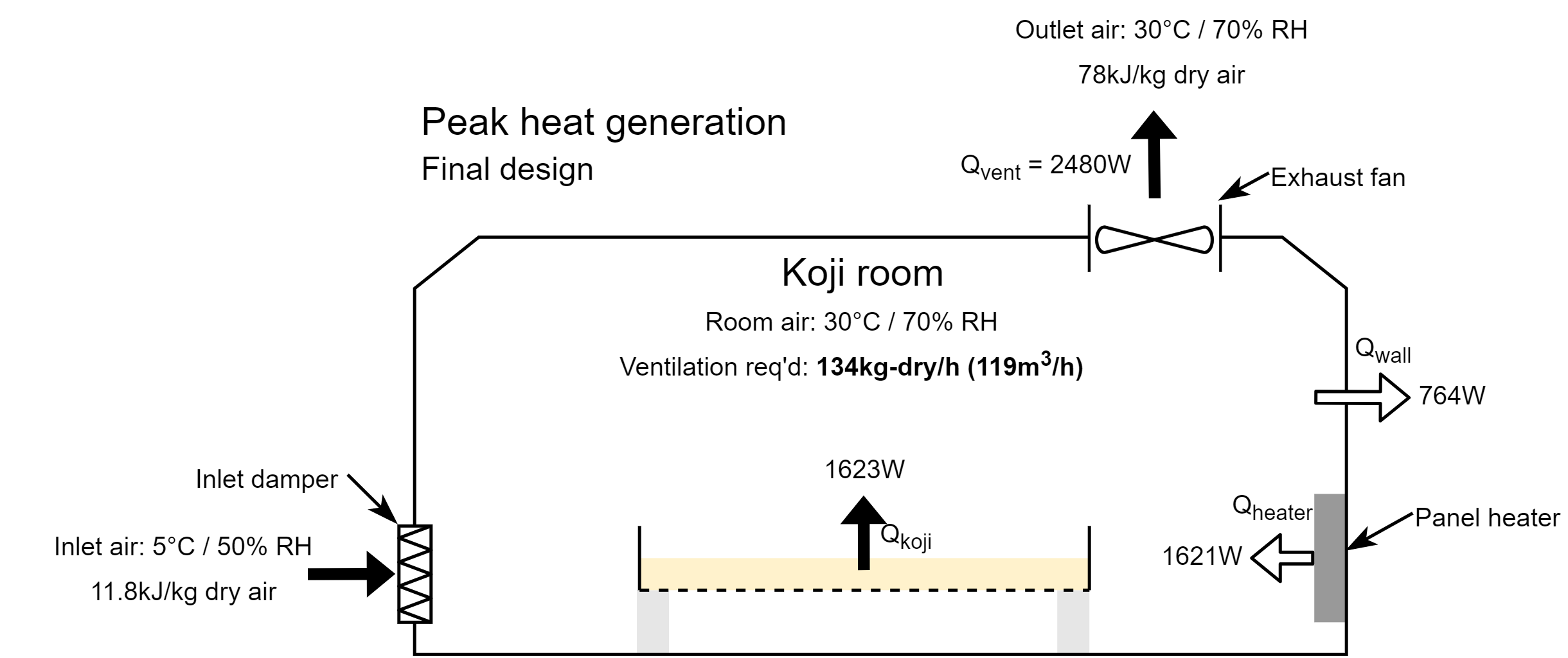 Final heat balance the koji room with ventilation with ventilation sized for moisture removal