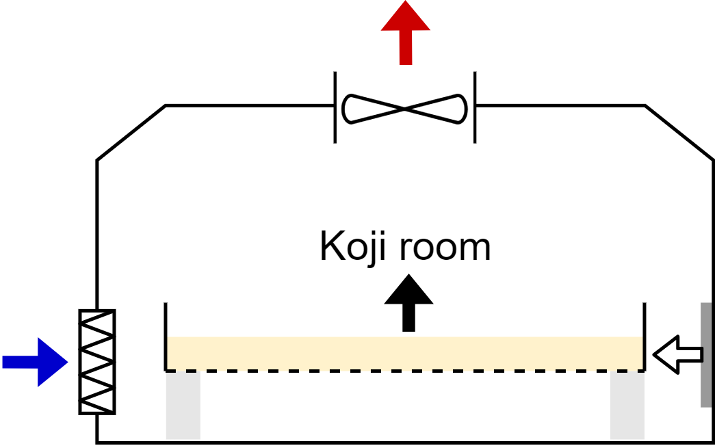 Design of the koji room (koji-muro)