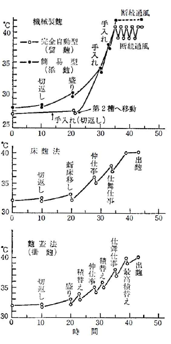 Sake koji temperature curves for machine, table, and tray methods