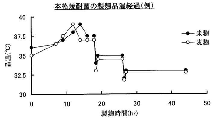 Shochu koji temperature curves for rice and barley
